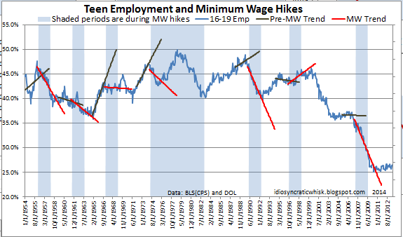 Erdmann's MW and teen unemployment graph